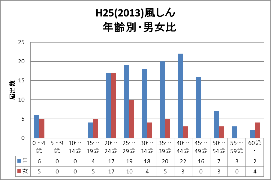 H25(2013)風しん　年齢別・男女比